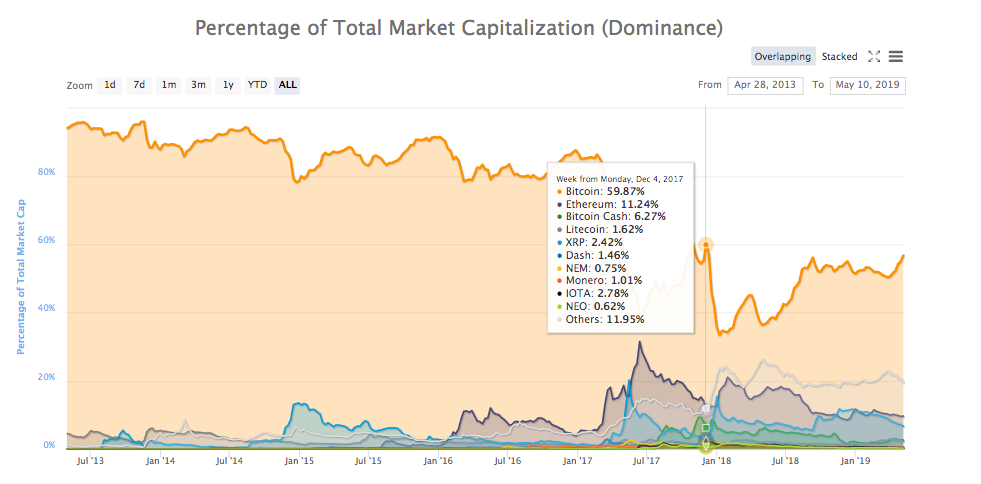 Percentage of total market cap (dominance)