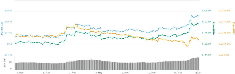 Ether 7-day price chart. Source: CoinMarketCap