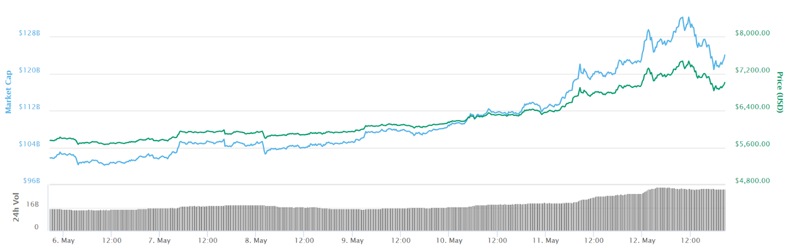 Bitcoin 7-day price chart