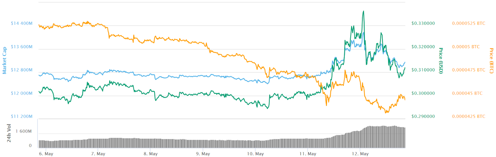 XRP 7-day price chart