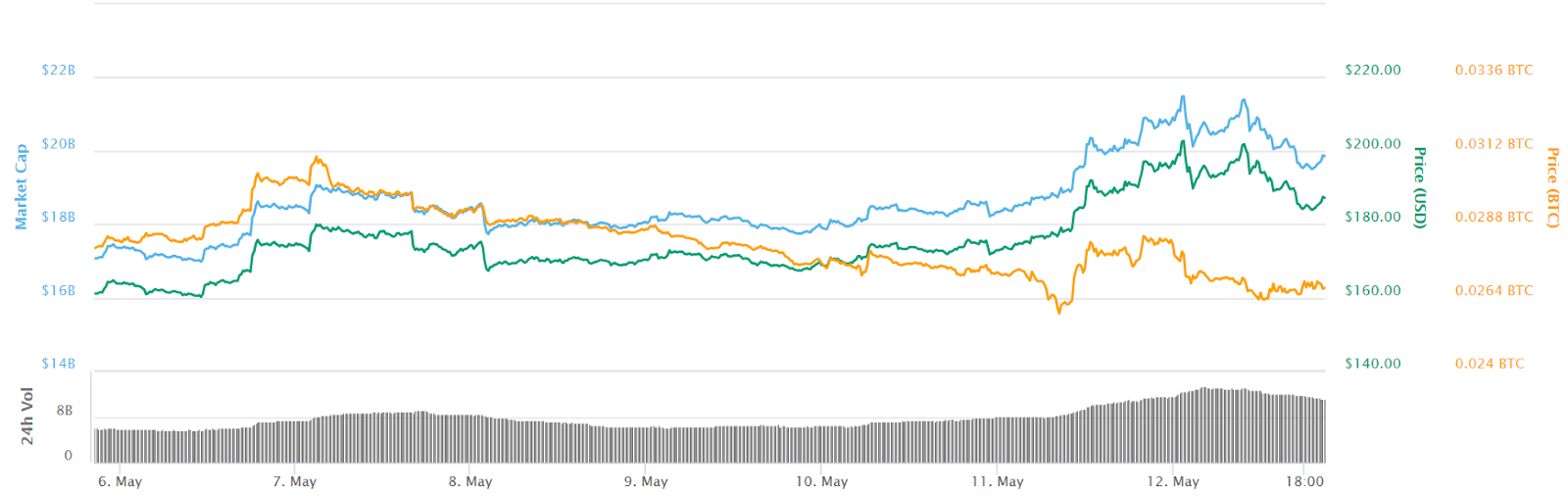 Ether 7-day price chart