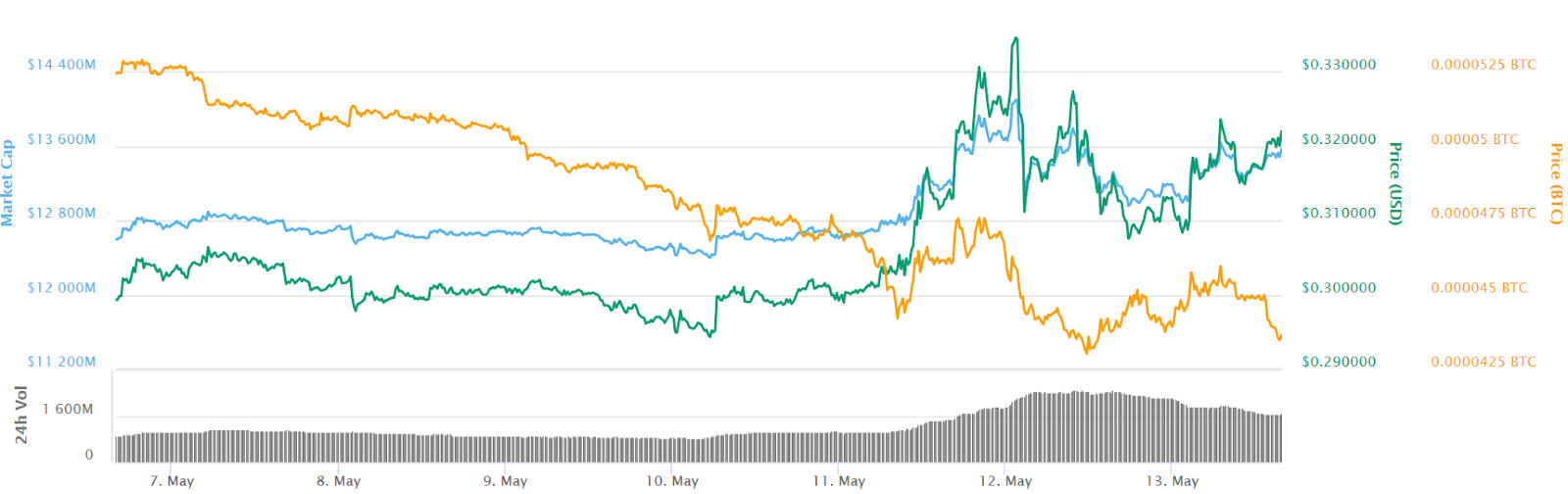 XRP 7-day price chart