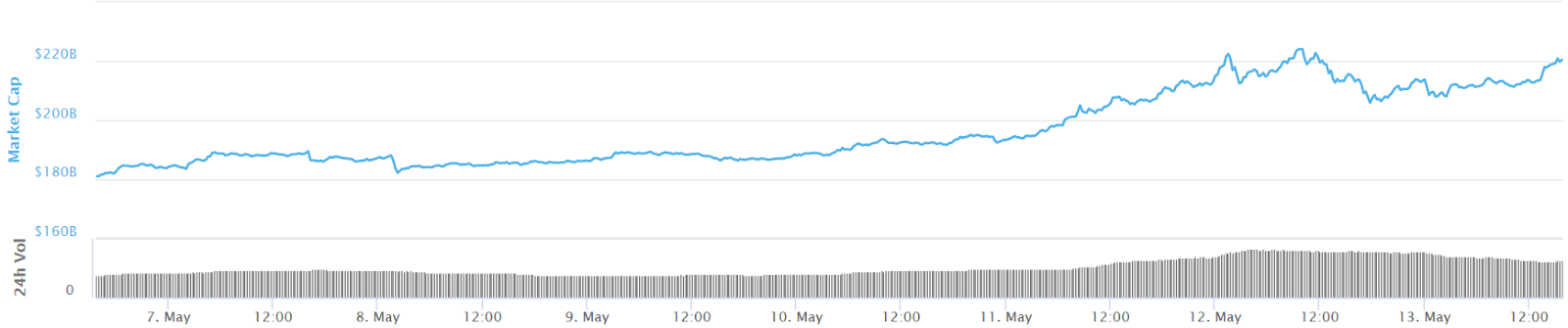 Total market capitalization 24-hour chart