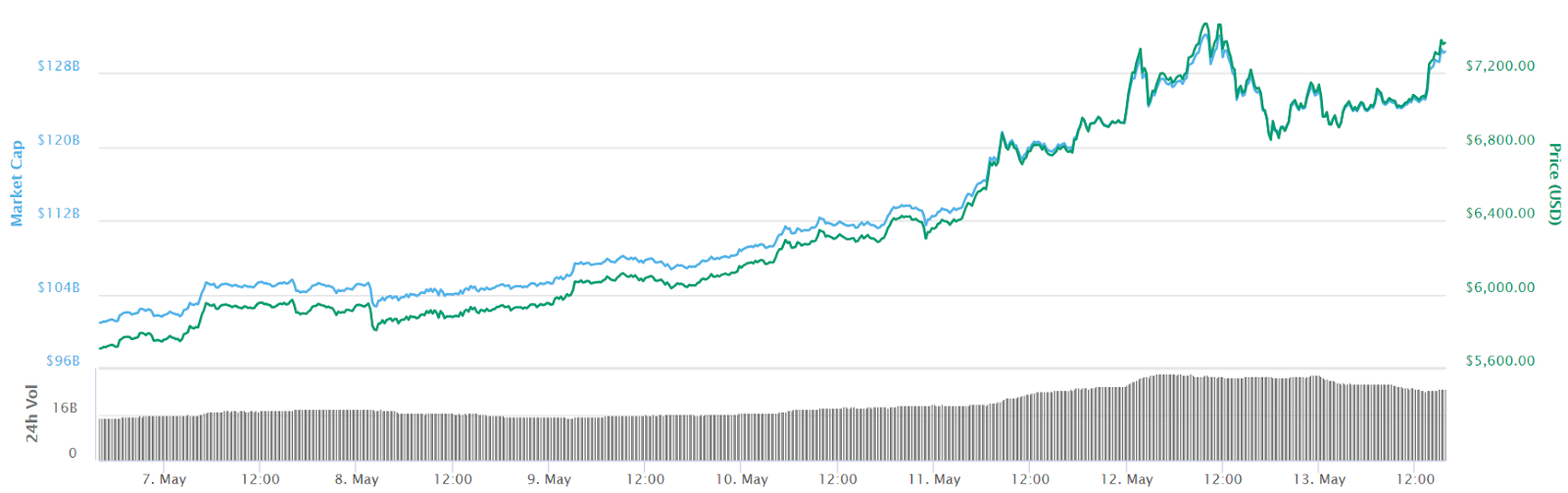 Bitcoin 7-day price chart