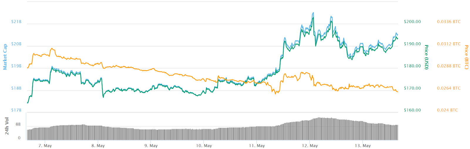 Ether 7-day price chart