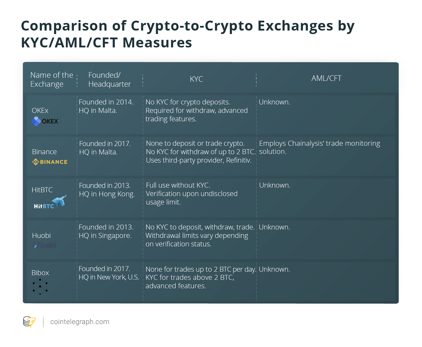Crypto-to-crypto exchanges