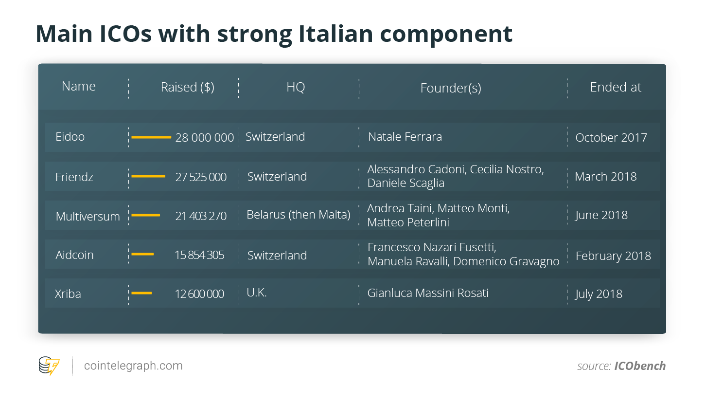 Main ICOs with strong Italian component