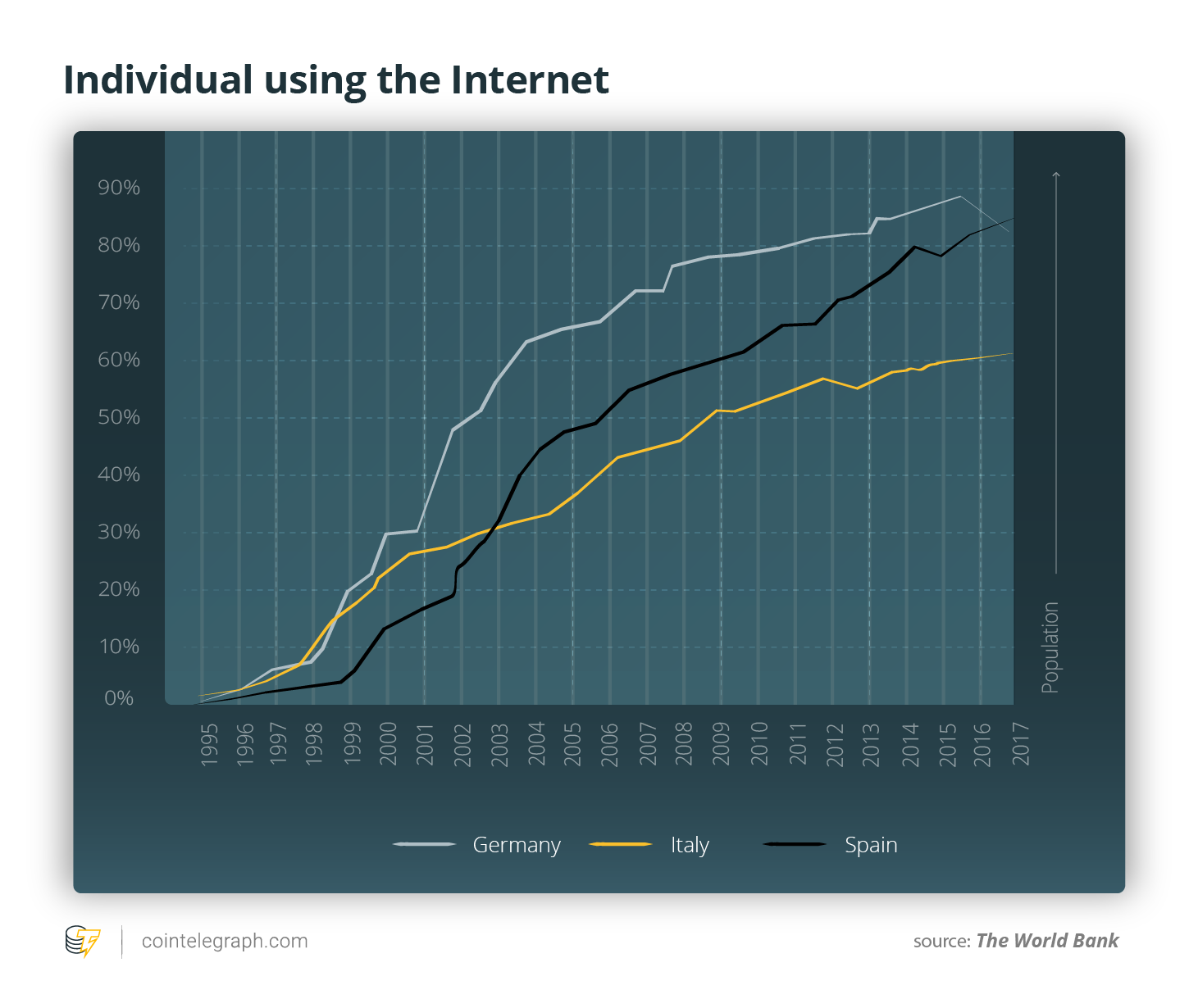 Individual using the Internet (% population)