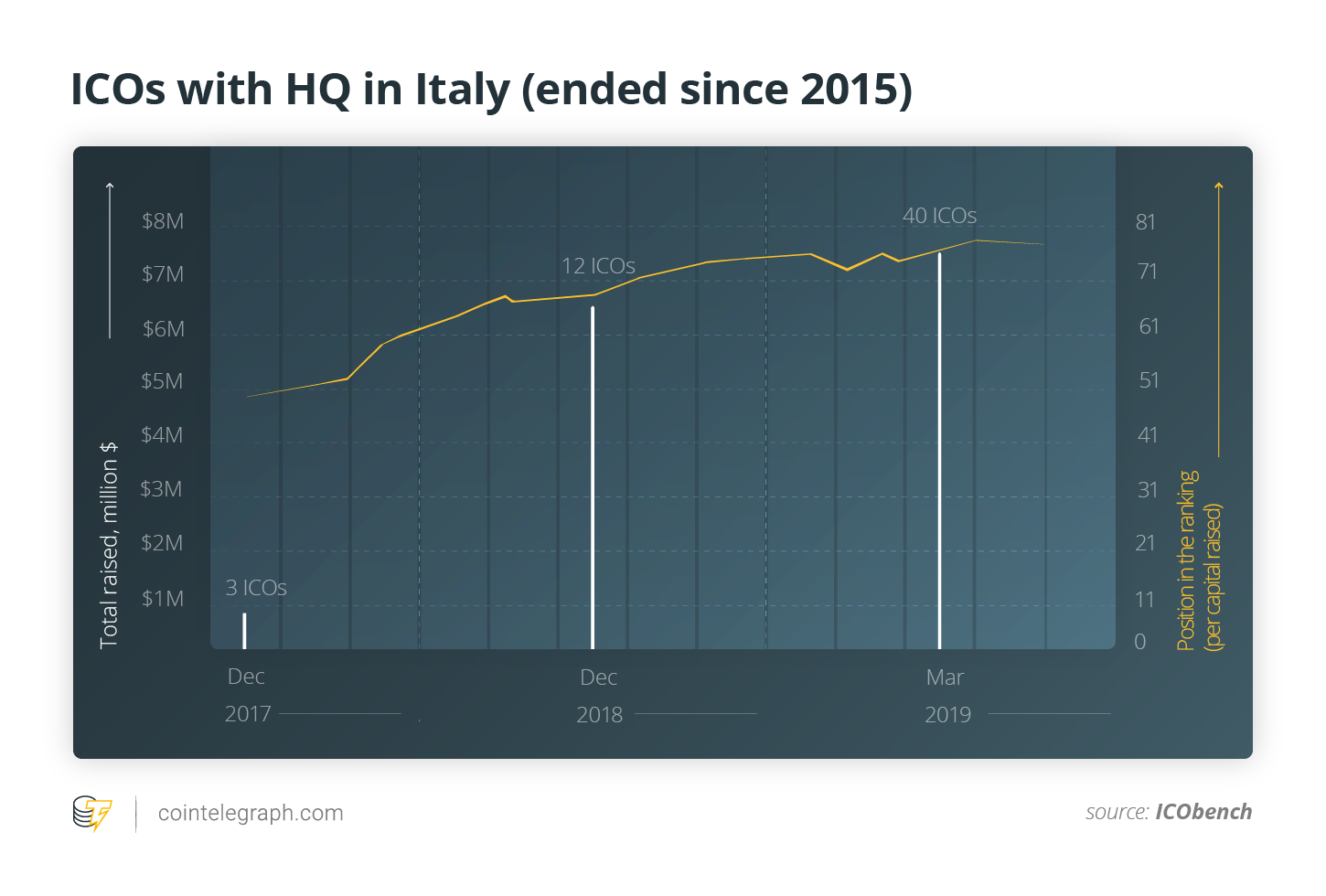 ICOs with HQ in Italy (ended since 2015)