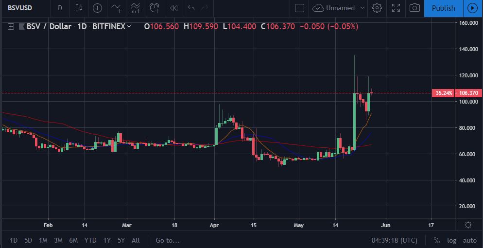 Altcoin of the Week Movement Chart