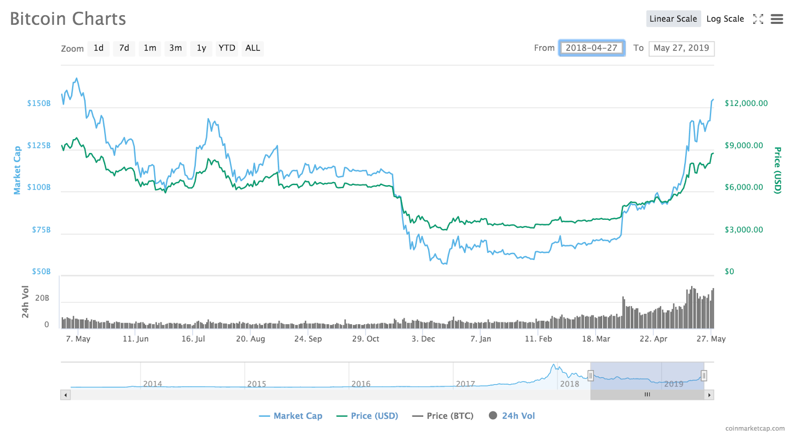 Bitcoin 13-month price chart