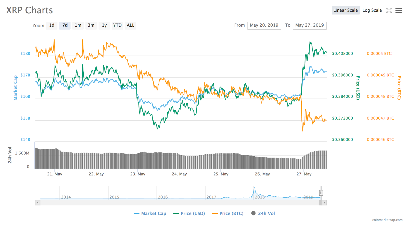 XRP 7-day price chart