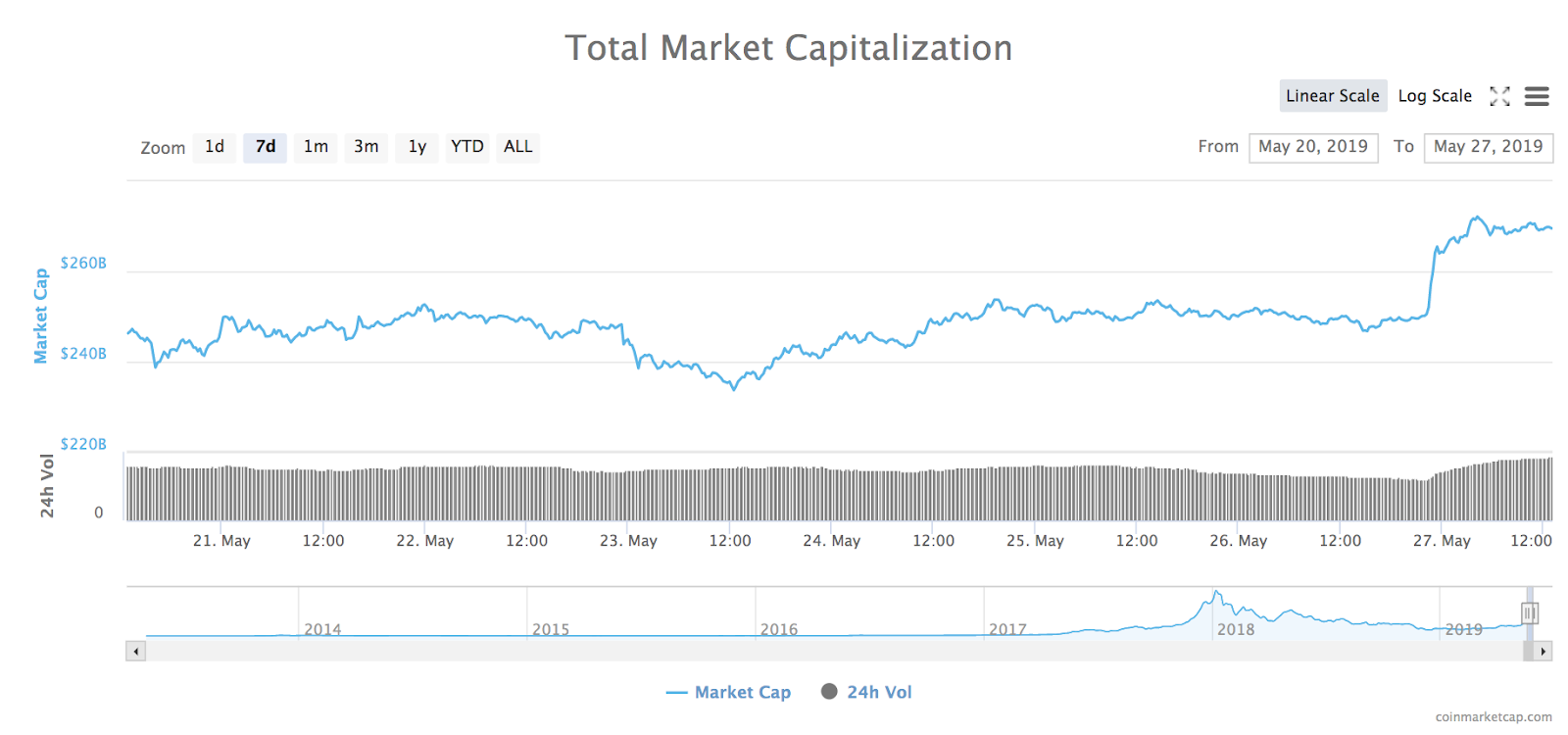 Total market capitalization of all cryptocurrencies