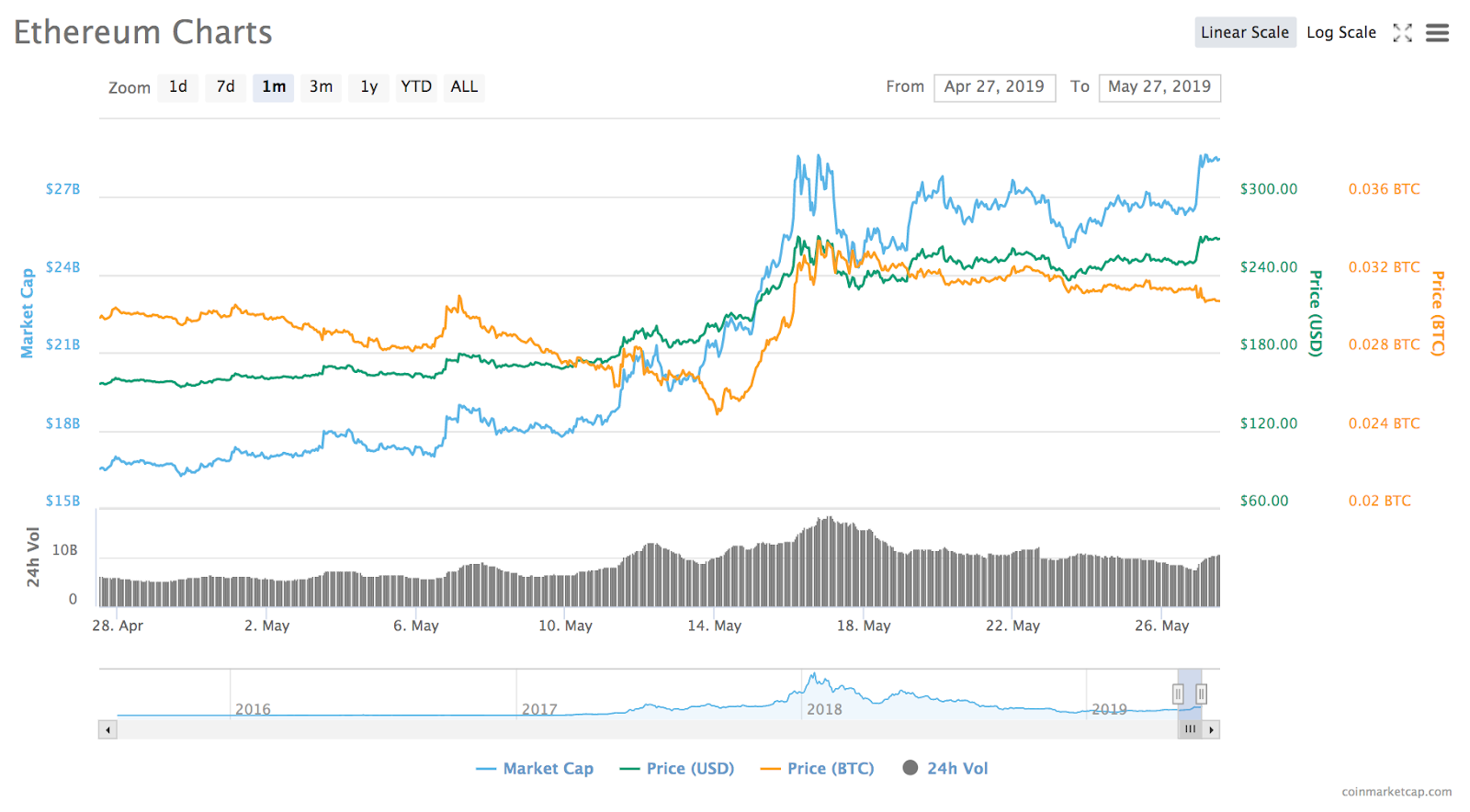 Ether 7-day price chart