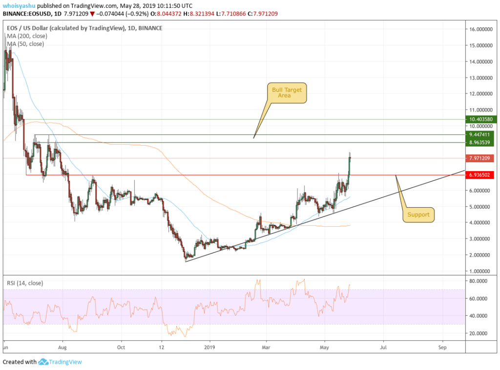 EOS, EOS price