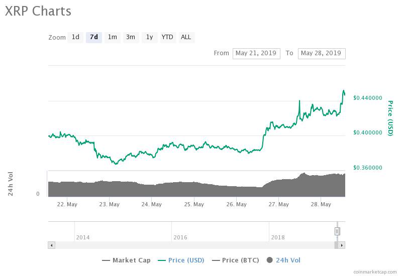 Ripple 7-day price chart. Source: CoinMarketCap