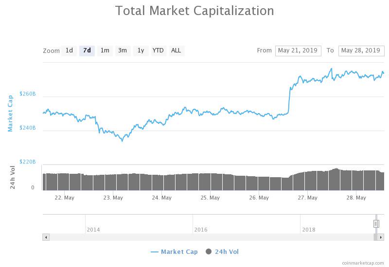 Total market capitalization 7-day chart. Source: CoinMarketCap