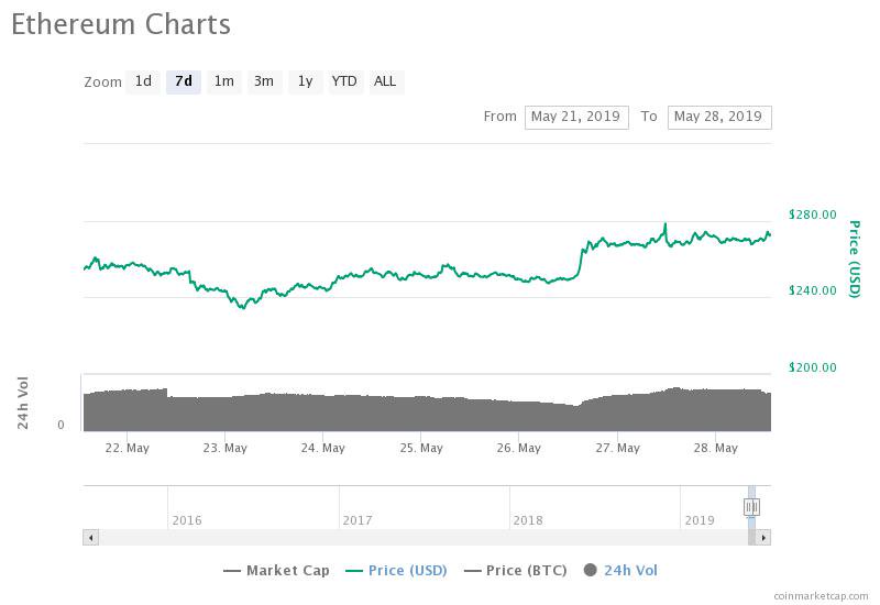 Ethereum 7-day price chart. Source: CoinMarketCap