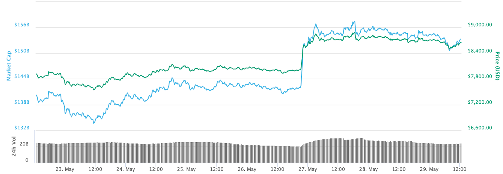 Bitcoin 7-day price chart