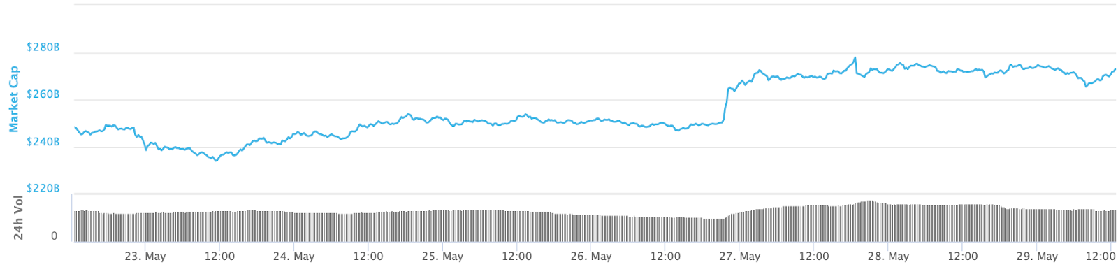 Total market capitalization 7-day chart