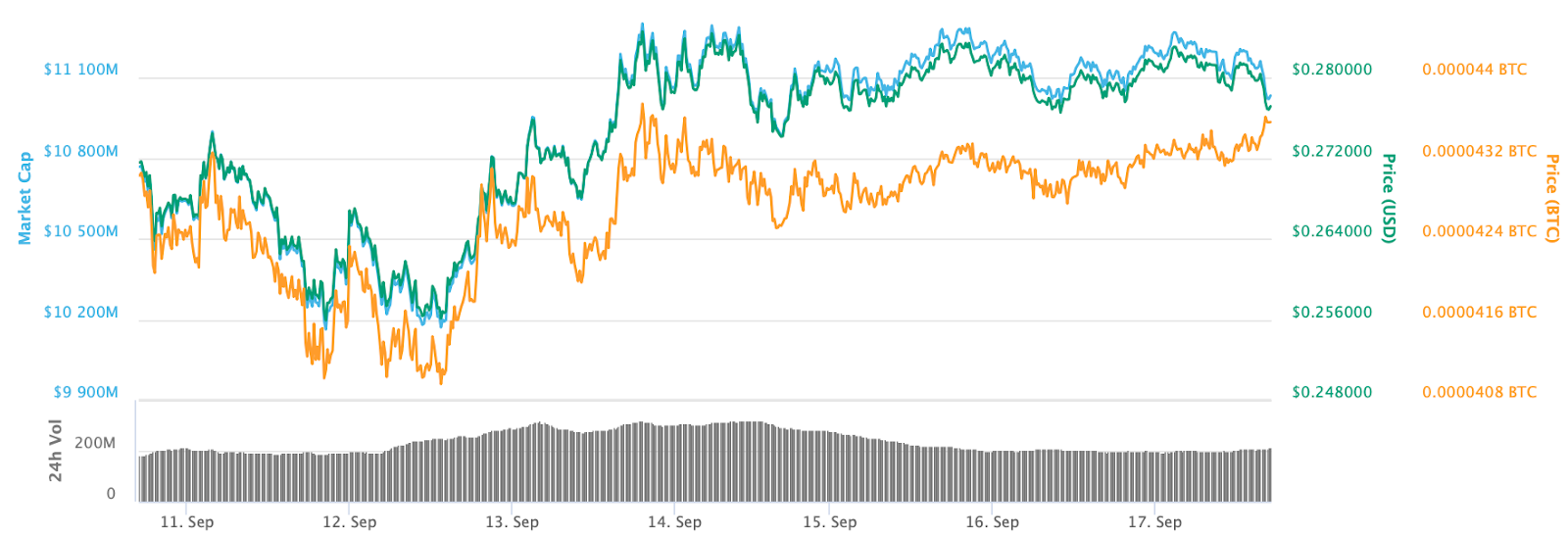 XRP 7-day price chart