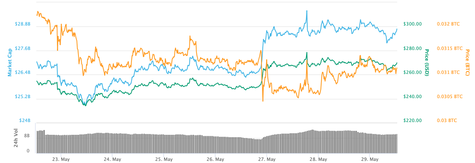 Ether 7-day price chart