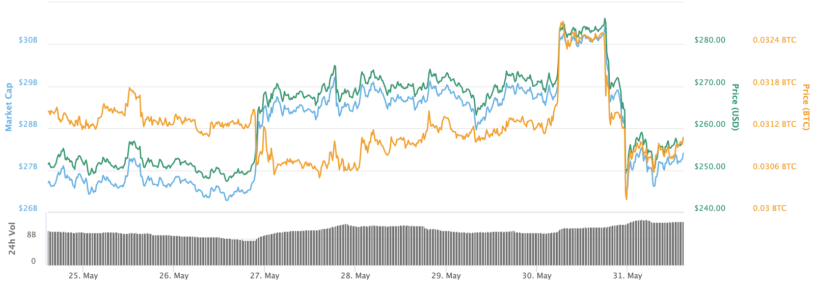 Ether 7-day price chart. Source: CoinMarketCap