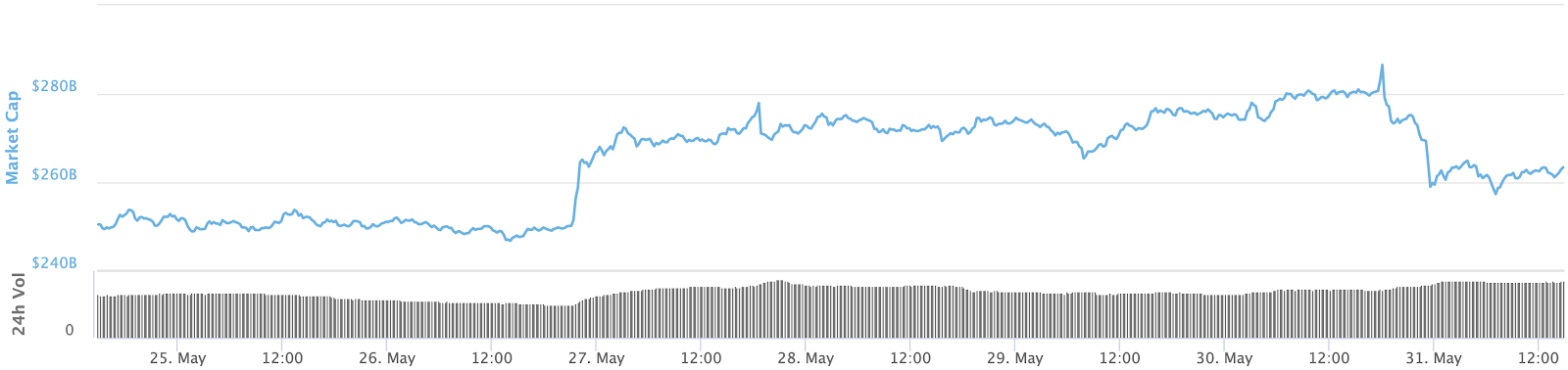 Total market capitalization 7-day chart. Source: CoinMarketCap