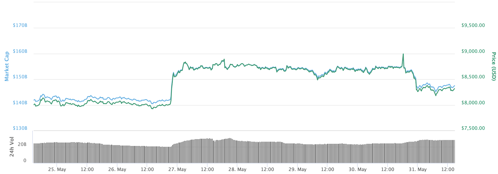 Bitcoin 7-day price chart. Source: CoinMarketCap