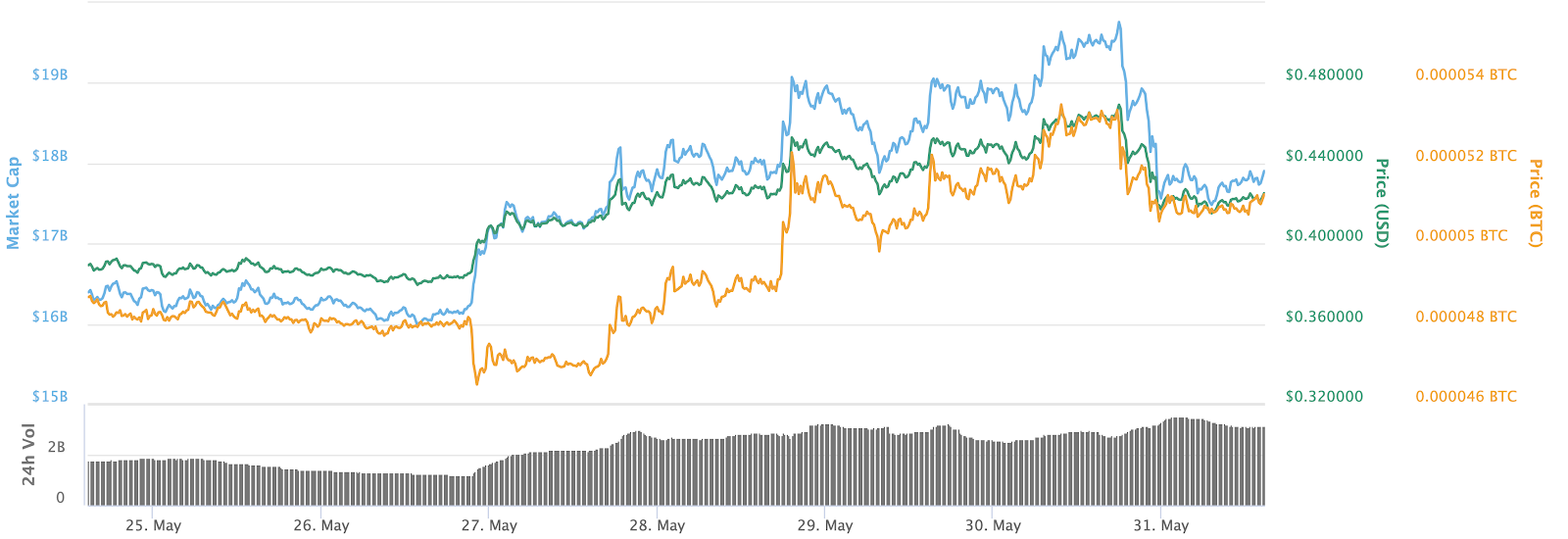 XRP 7-day price chart. Source: CoinMarketCap