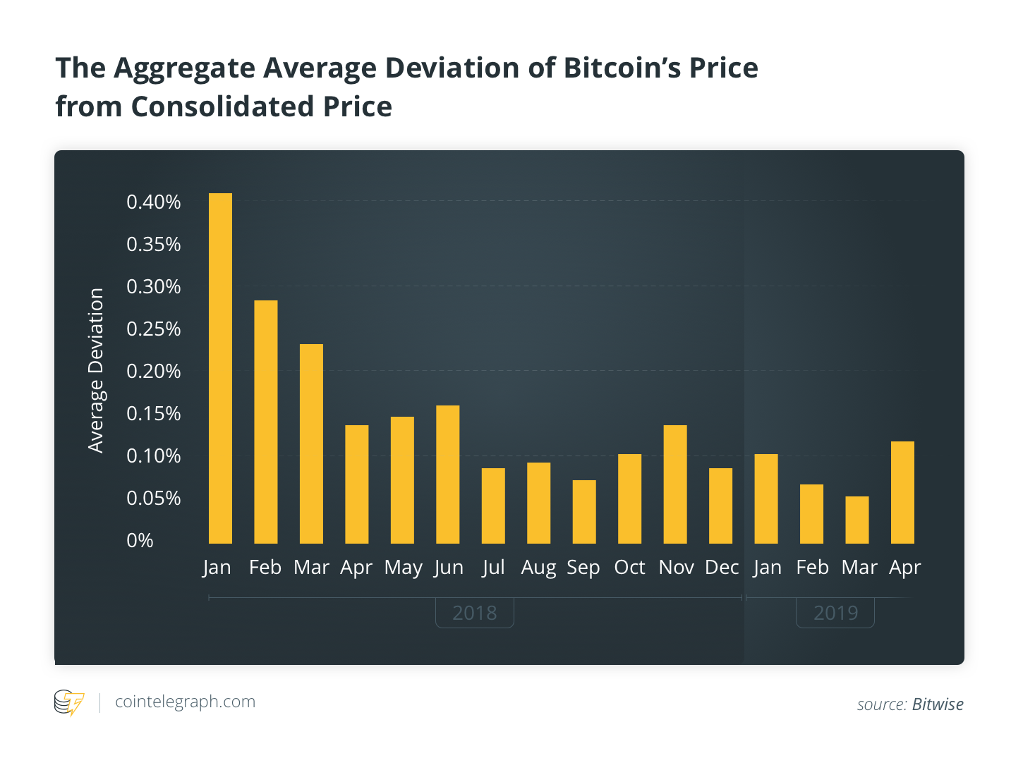 The Aggregate Average Deviation of Bitcoin's Price from Consolidated Price
