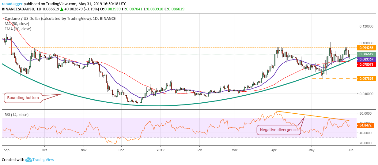 ADA/USD