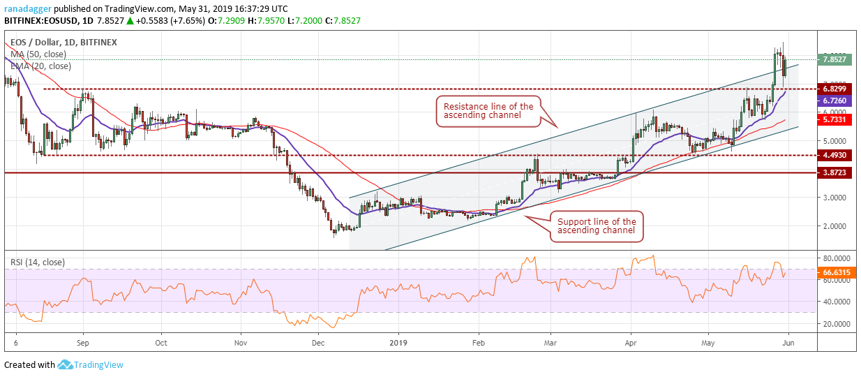 EOS/USD