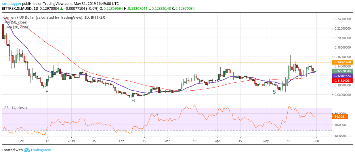 XLM/USD