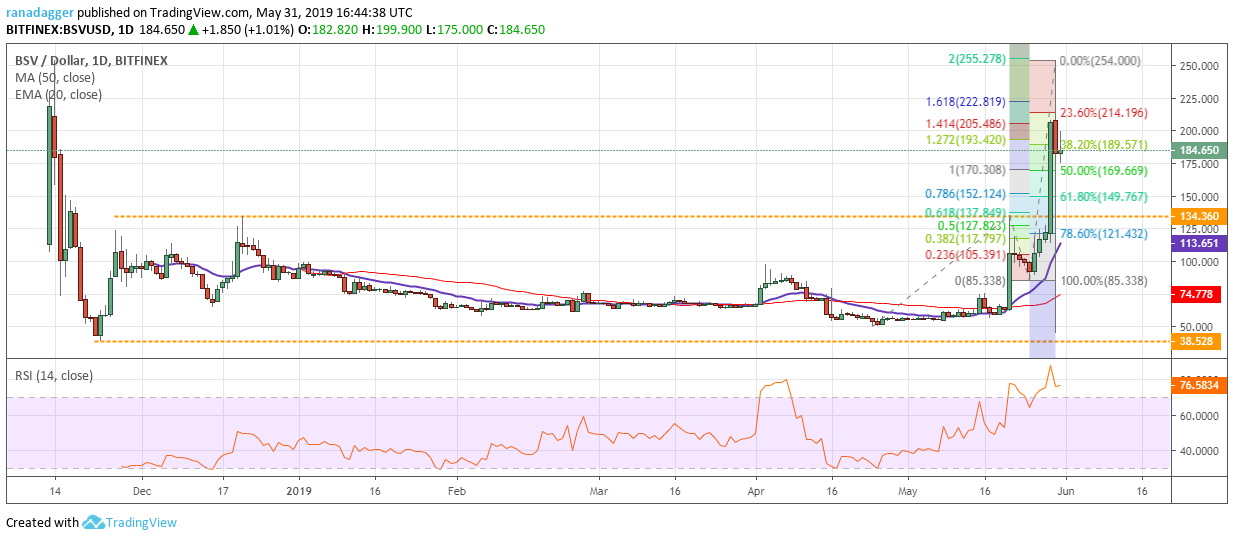 BSV/USD