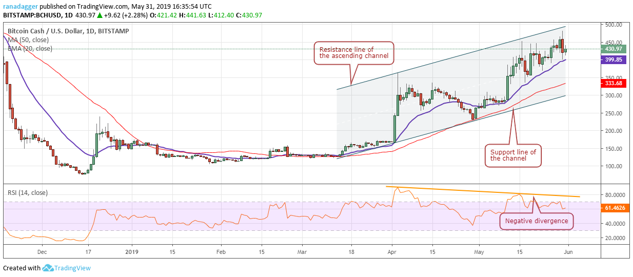 BCH/USD