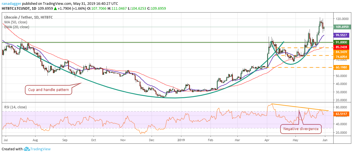 LTC/USD