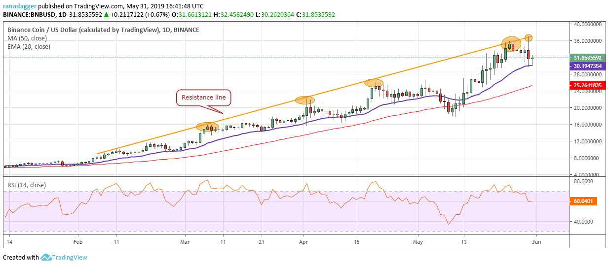 BNB/USD