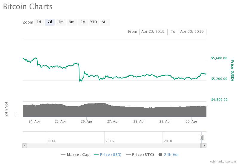 Bitcoin 7-day price chart. Source: CoinMarketCap