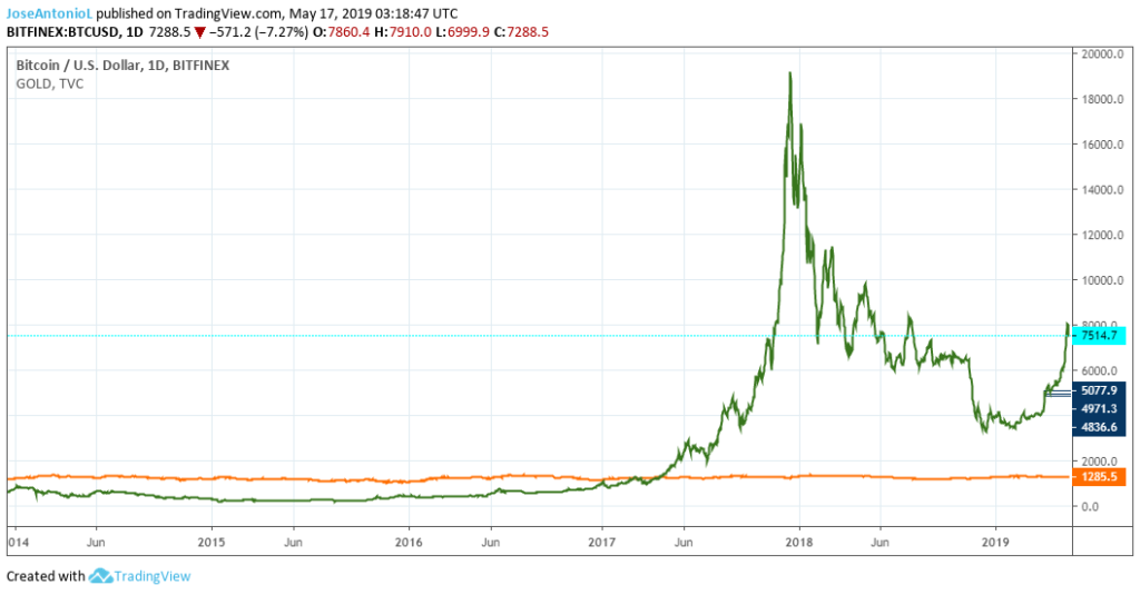Bitcoin vs Gold in one chart. BTC is increasingly bullish. Gold is more stable. In 2019 Bitcoin (BTC) has been bullish whereas gold has been slightly bearish
