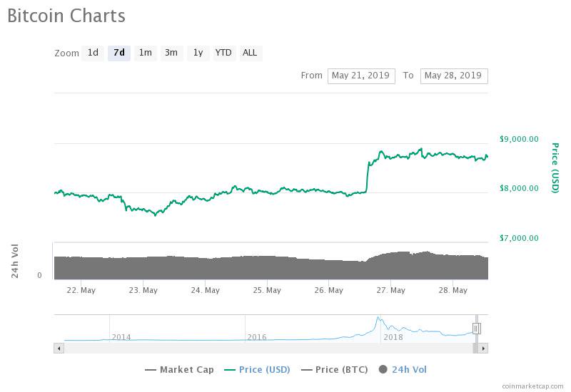 Bitcoin 7-day price chart. Source: CoinMarketCap