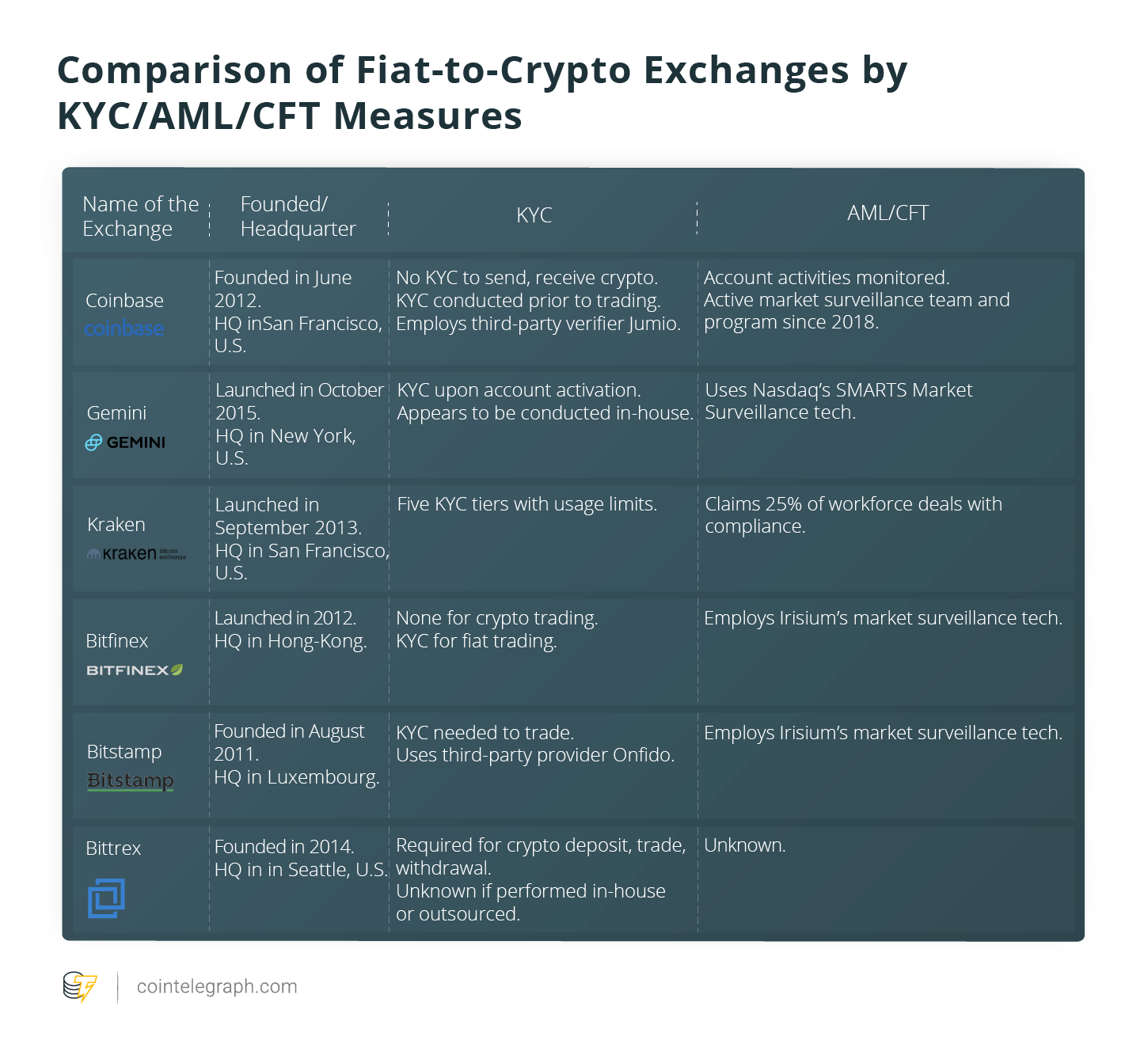 Fiat-to-crypto exchanges