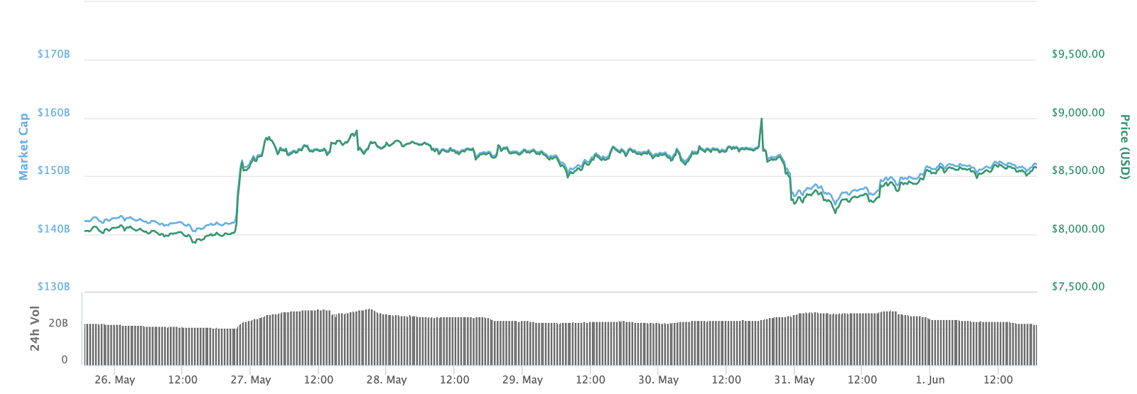 Bitcoin 7-day price chart. Source: CoinMarketCap