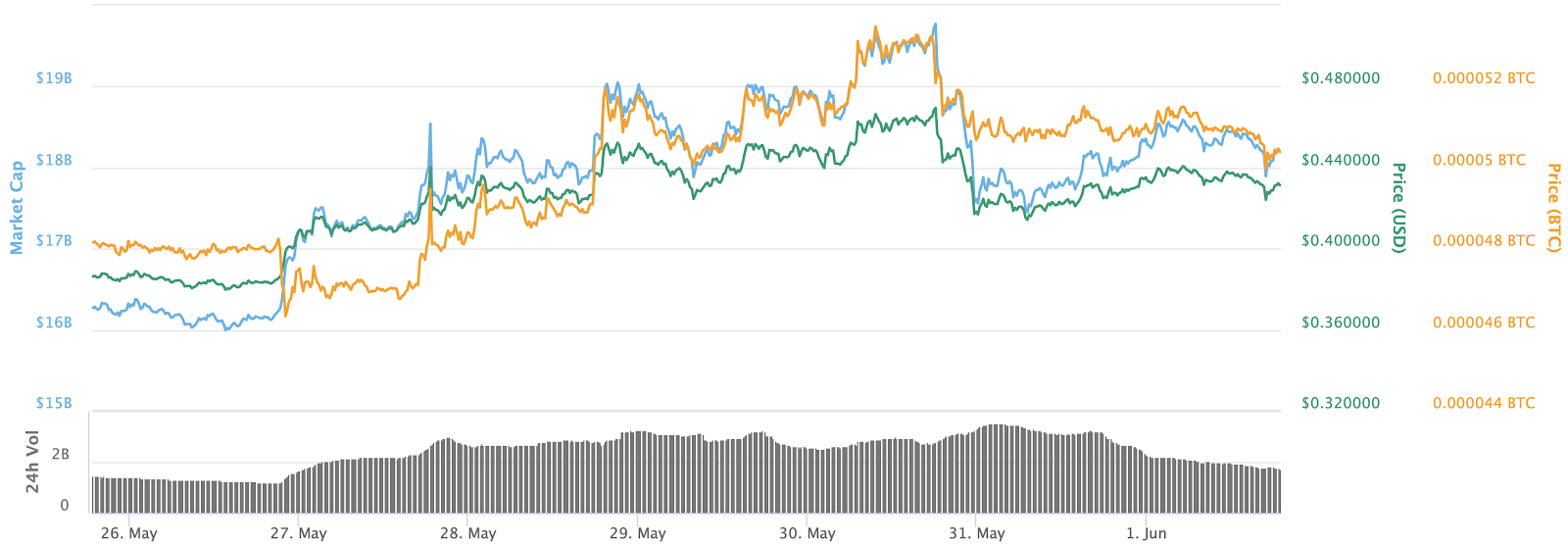 XRP 7-day price chart. Source: CoinMarketCap