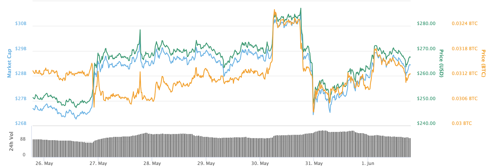 Ether 7-day price chart. Source: CoinMarketCap