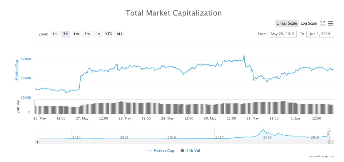 Total market capitalization 7-day chart. Source: CoinMarketCap