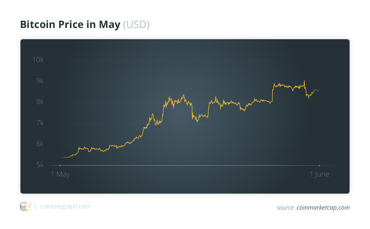 Bitcoin Price in May (USD)