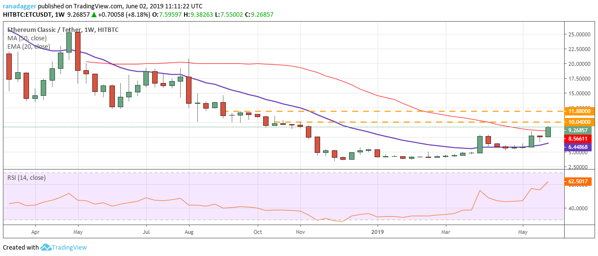 ETC/USD