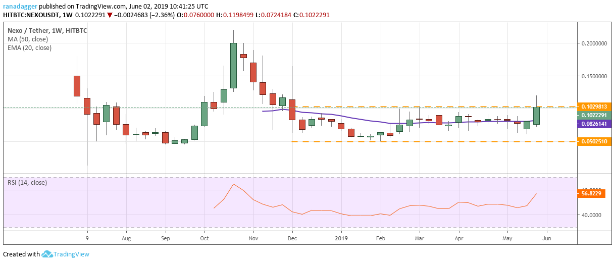 NEXO/USDT