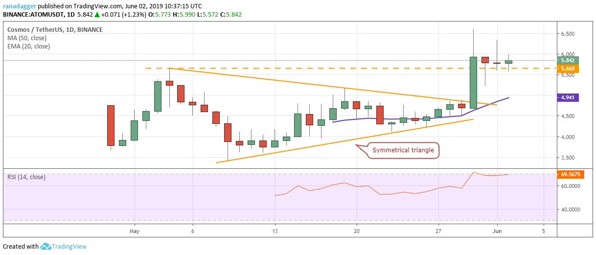 ATOM/USD